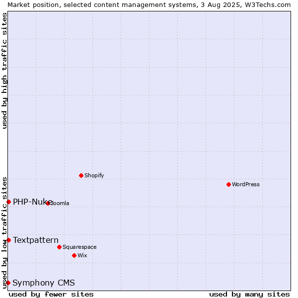 Market position of Textpattern vs. PHP-Nuke vs. Symphony CMS