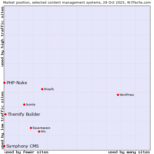 Market position of Themify Builder vs. PHP-Nuke vs. Symphony CMS
