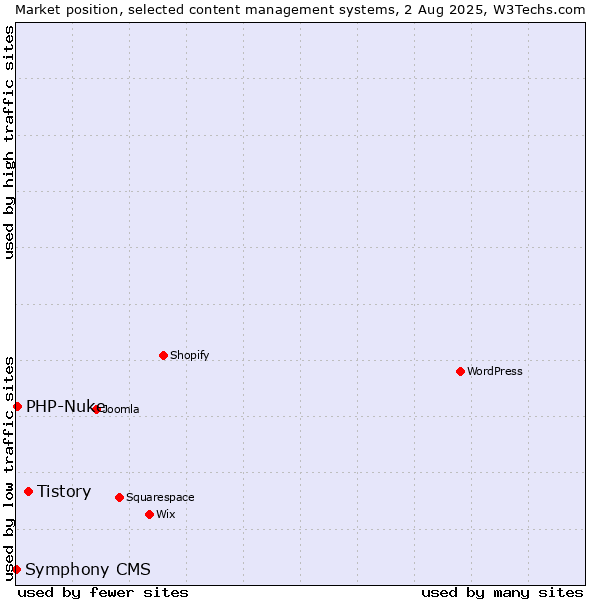 Market position of Tistory vs. PHP-Nuke vs. Symphony CMS