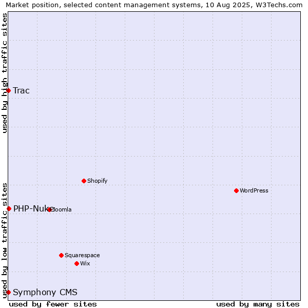 Market position of PHP-Nuke vs. Trac vs. Symphony CMS