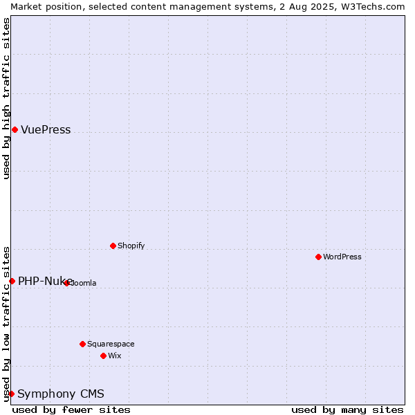 Market position of VuePress vs. PHP-Nuke vs. Symphony CMS