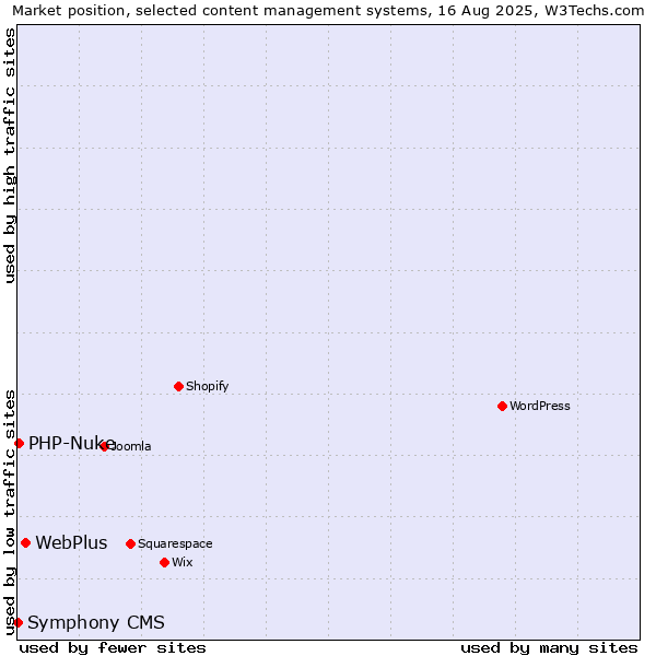 Market position of WebPlus vs. PHP-Nuke vs. Symphony CMS