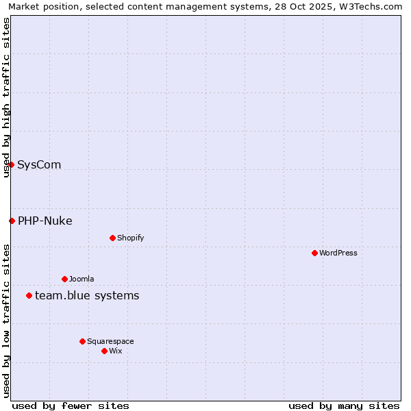 Market position of team.blue systems vs. PHP-Nuke vs. SysCom
