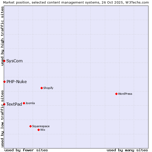 Market position of PHP-Nuke vs. SysCom vs. TextPad