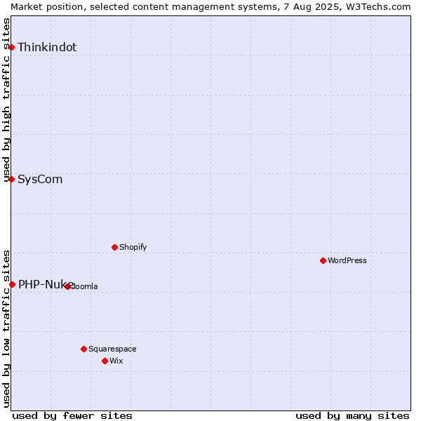 Market position of PHP-Nuke vs. Thinkindot vs. SysCom