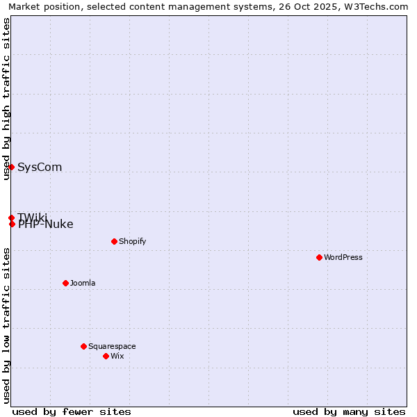 Market position of PHP-Nuke vs. SysCom vs. TWiki