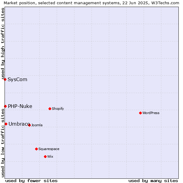 Market position of Umbraco vs. PHP-Nuke vs. SysCom