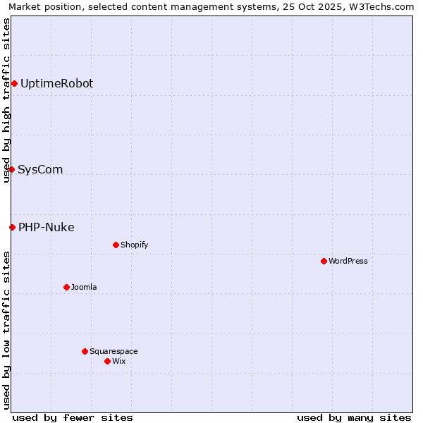 Market position of UptimeRobot vs. PHP-Nuke vs. SysCom