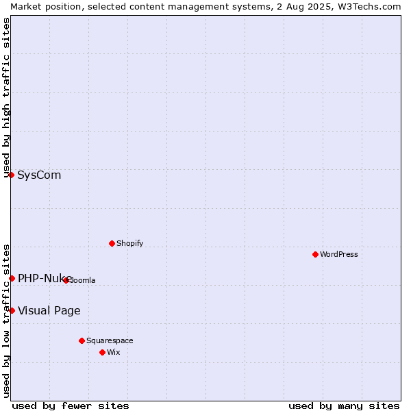 Market position of Visual Page vs. PHP-Nuke vs. SysCom