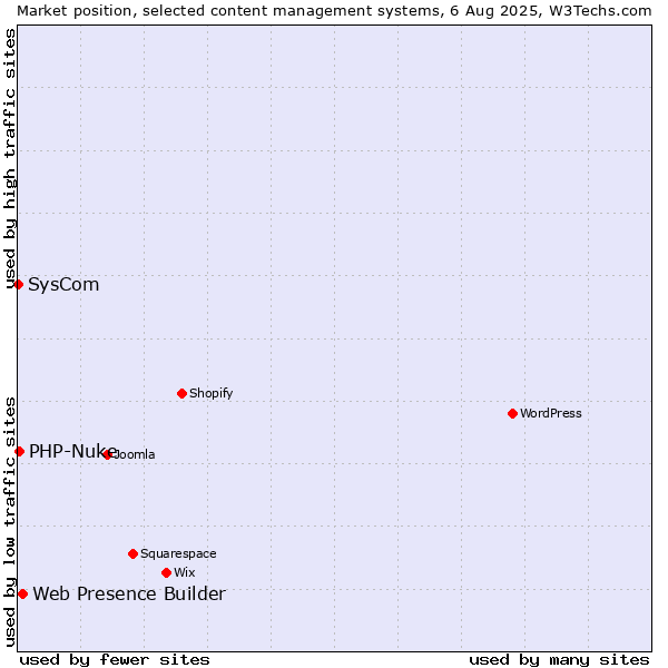 Market position of Web Presence Builder vs. PHP-Nuke vs. SysCom