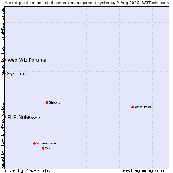 Market position of PHP-Nuke vs. Web Wiz Forums vs. SysCom