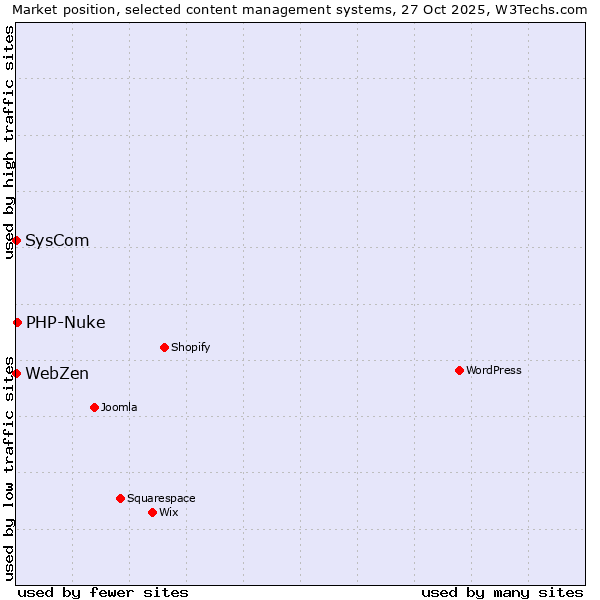 Market position of PHP-Nuke vs. SysCom vs. WebZen