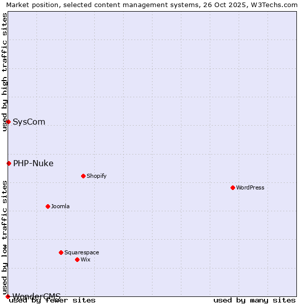 Market position of PHP-Nuke vs. SysCom vs. WonderCMS