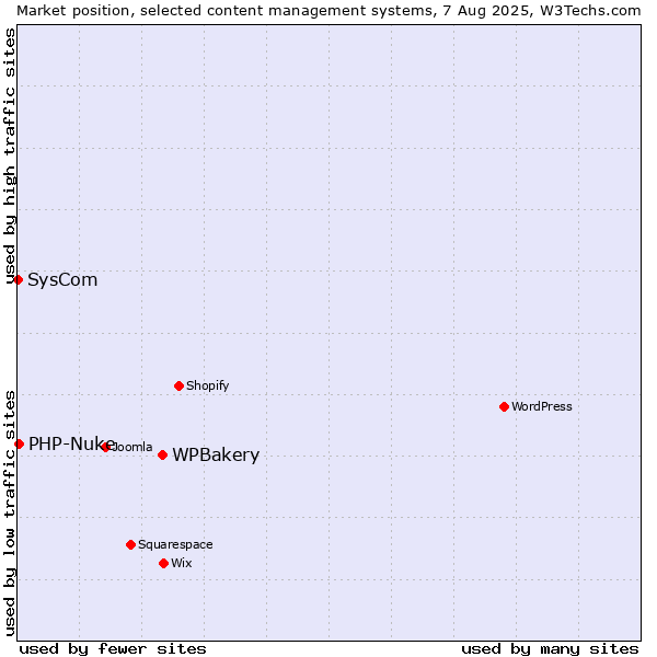 Market position of WPBakery vs. PHP-Nuke vs. SysCom
