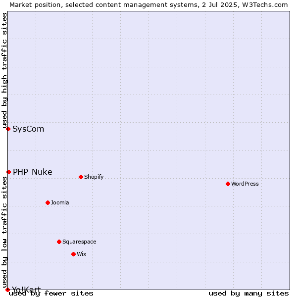 Market position of PHP-Nuke vs. SysCom vs. Yo!Kart