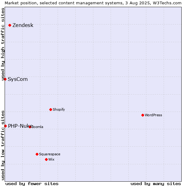 Market position of Zendesk vs. PHP-Nuke vs. SysCom