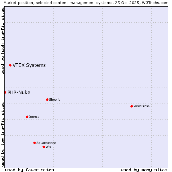 Market position of VTEX Systems vs. PHP-Nuke