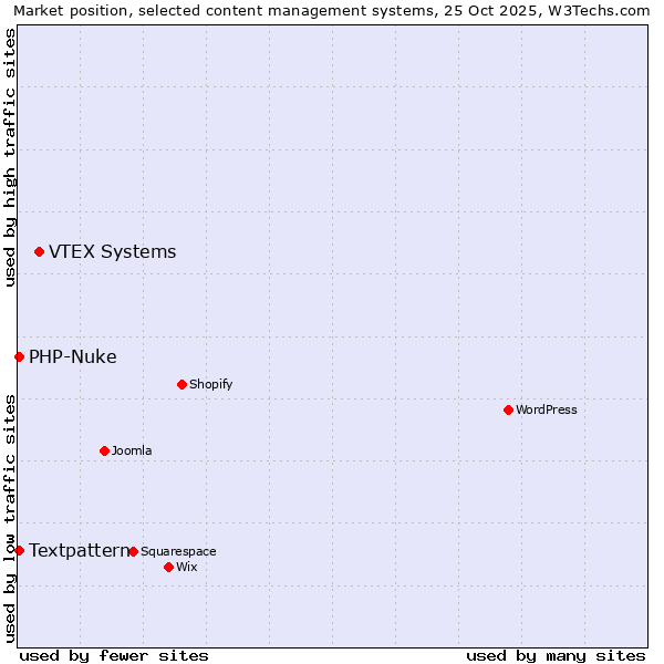 Market position of VTEX Systems vs. Textpattern vs. PHP-Nuke