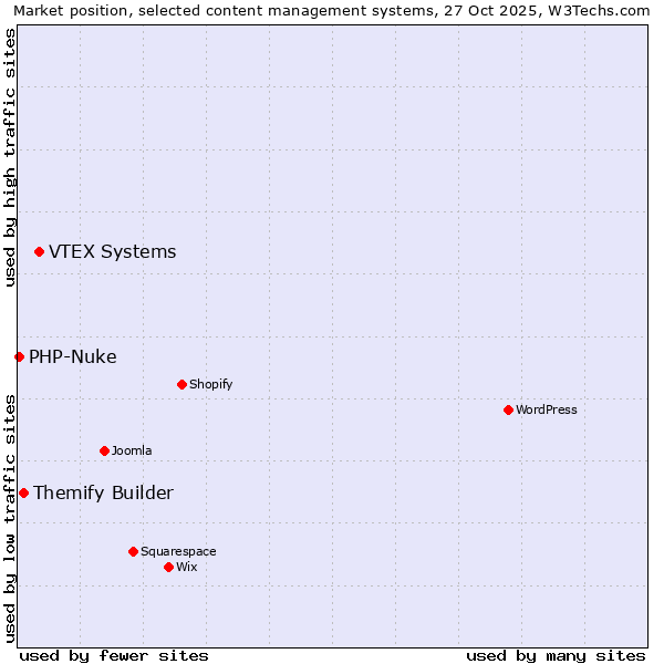 Market position of VTEX Systems vs. Themify Builder vs. PHP-Nuke