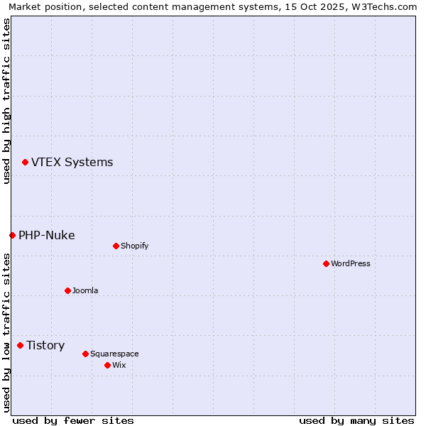 Market position of VTEX Systems vs. Tistory vs. PHP-Nuke