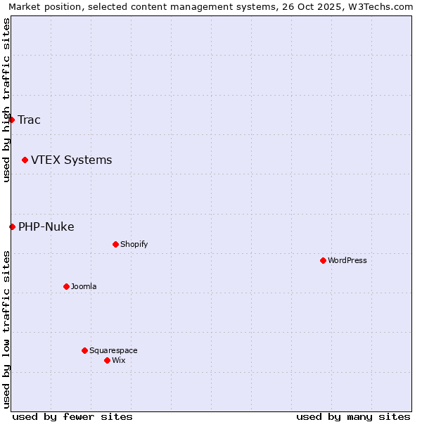 Market position of VTEX Systems vs. PHP-Nuke vs. Trac