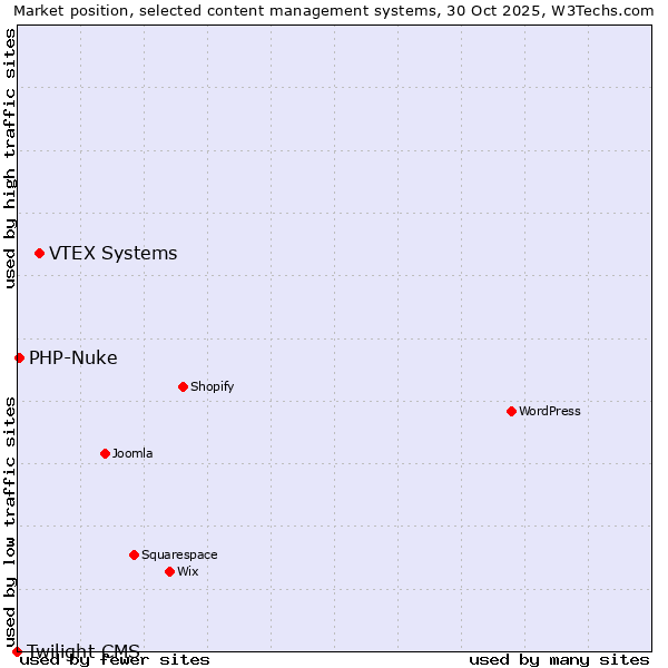 Market position of VTEX Systems vs. PHP-Nuke vs. Twilight CMS