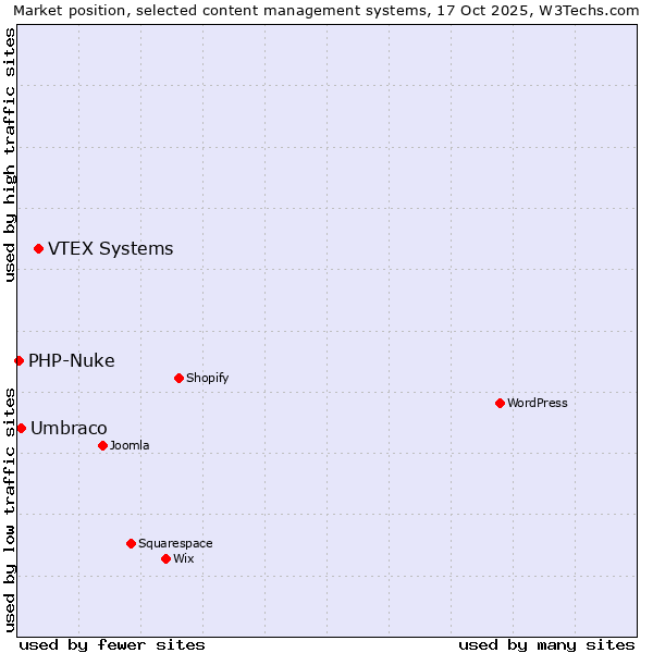 Market position of VTEX Systems vs. Umbraco vs. PHP-Nuke