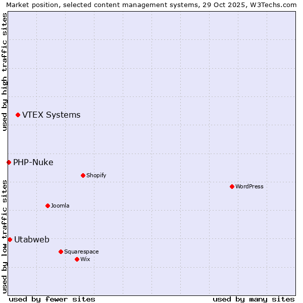 Market position of VTEX Systems vs. Utabweb vs. PHP-Nuke