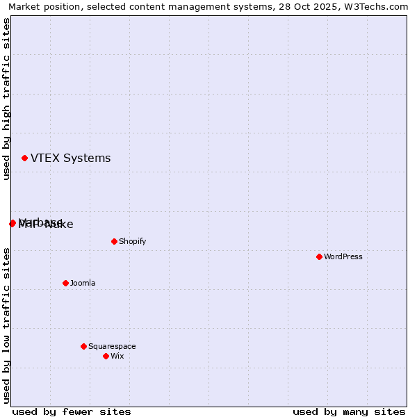 Market position of VTEX Systems vs. Varbase vs. PHP-Nuke
