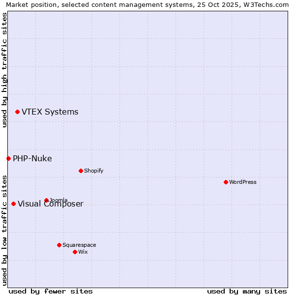 Market position of VTEX Systems vs. Visual Composer vs. PHP-Nuke