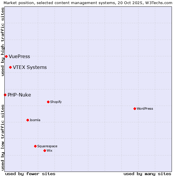 Market position of VTEX Systems vs. VuePress vs. PHP-Nuke