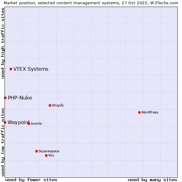 Market position of VTEX Systems vs. PHP-Nuke vs. Waypoint