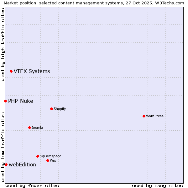 Market position of VTEX Systems vs. webEdition vs. PHP-Nuke