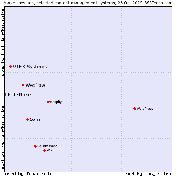 Market position of Webflow vs. VTEX Systems vs. PHP-Nuke