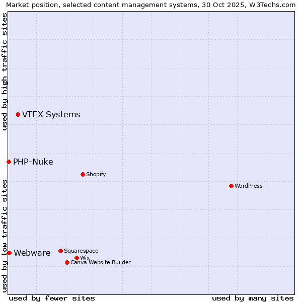 Market position of VTEX Systems vs. Webware vs. PHP-Nuke