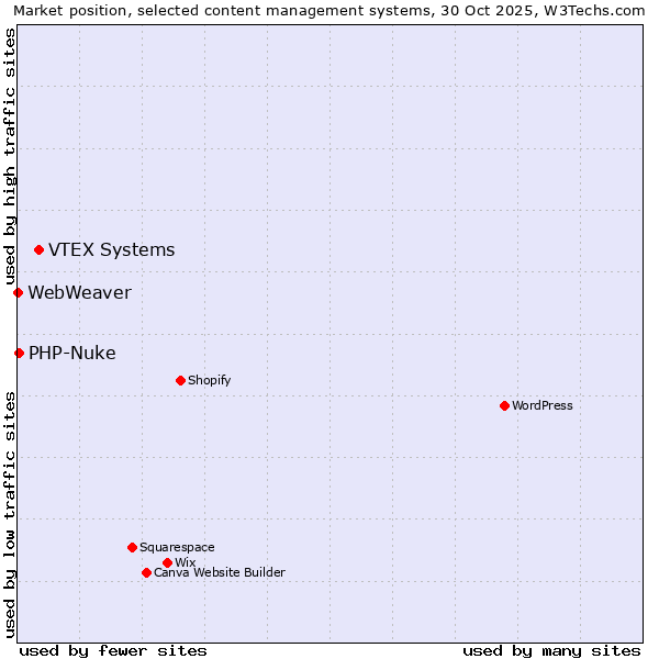 Market position of VTEX Systems vs. PHP-Nuke vs. WebWeaver