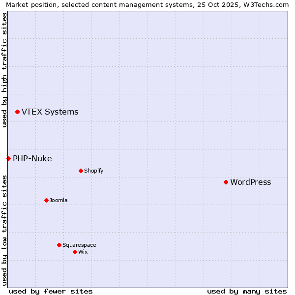 Market position of WordPress vs. VTEX Systems vs. PHP-Nuke