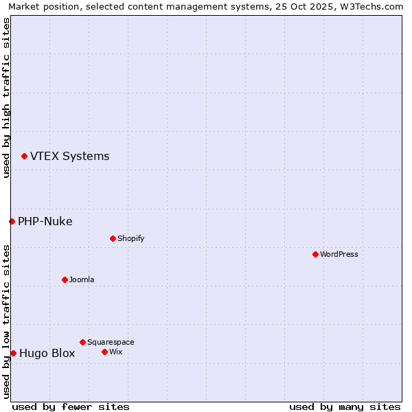 Market position of VTEX Systems vs. Hugo Blox vs. PHP-Nuke