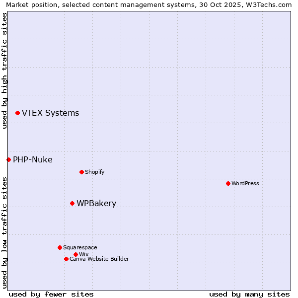 Market position of WPBakery vs. VTEX Systems vs. PHP-Nuke