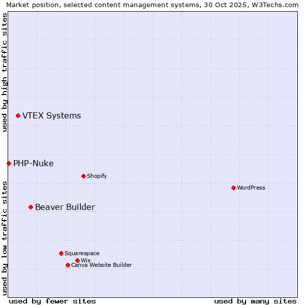 Market position of Beaver Builder vs. VTEX Systems vs. PHP-Nuke