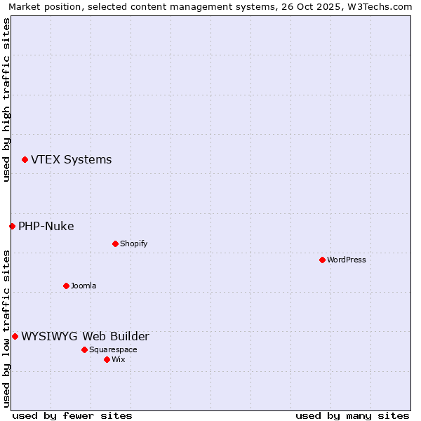 Market position of VTEX Systems vs. WYSIWYG Web Builder vs. PHP-Nuke