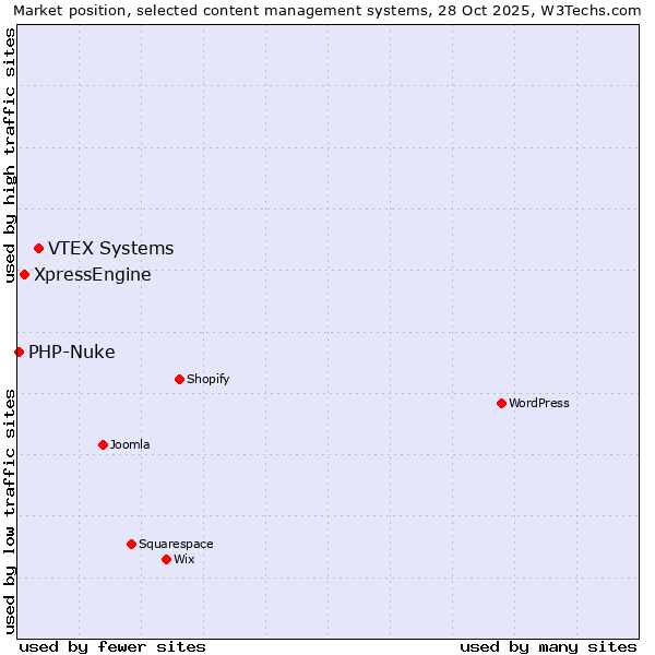 Market position of VTEX Systems vs. XpressEngine vs. PHP-Nuke