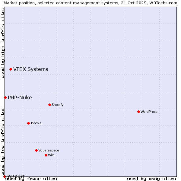 Market position of VTEX Systems vs. PHP-Nuke vs. Yo!Kart