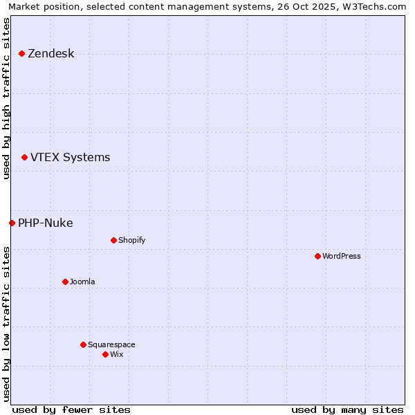 Market position of VTEX Systems vs. Zendesk vs. PHP-Nuke