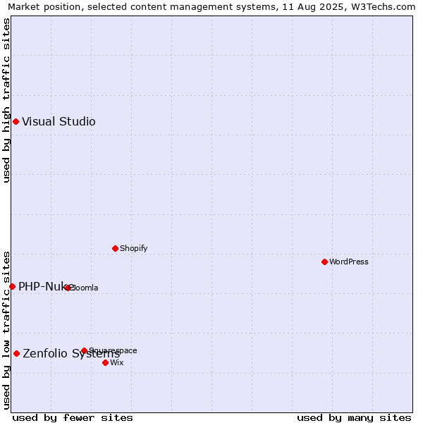 Market position of Zenfolio Systems vs. Visual Studio vs. PHP-Nuke
