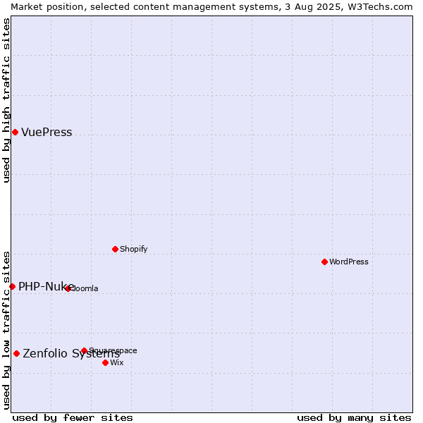 Market position of Zenfolio Systems vs. VuePress vs. PHP-Nuke