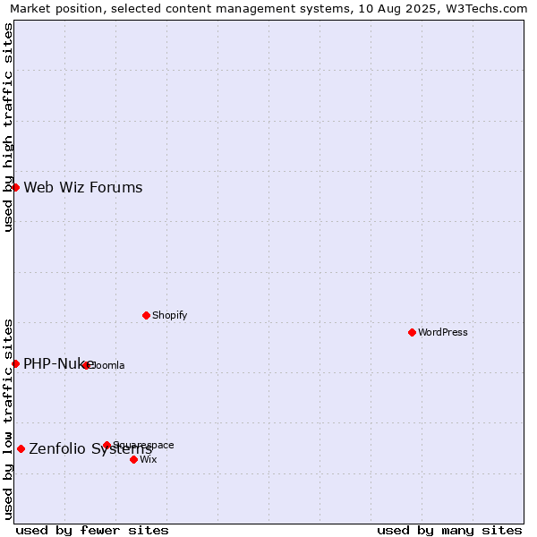Market position of Zenfolio Systems vs. PHP-Nuke vs. Web Wiz Forums