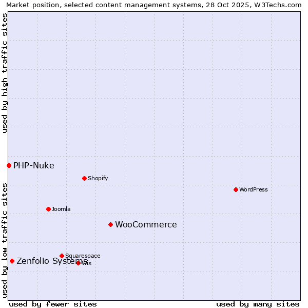 Market position of WooCommerce vs. Zenfolio Systems vs. PHP-Nuke