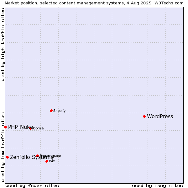 Market position of WordPress vs. Zenfolio Systems vs. PHP-Nuke