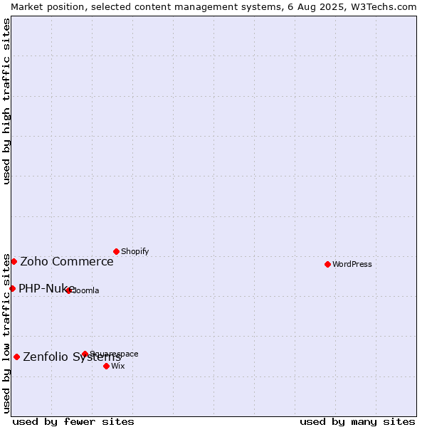 Market position of Zenfolio Systems vs. Zoho Commerce vs. PHP-Nuke